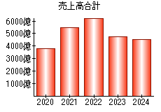 売上高合計