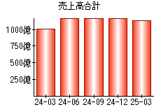売上高合計