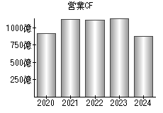 営業活動によるキャッシュフロー