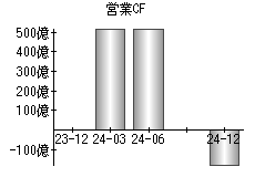 営業活動によるキャッシュフロー