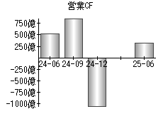 営業活動によるキャッシュフロー