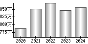 平均年収（単独）