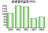 総資産利益率(ROA)