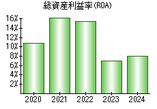 総資産利益率(ROA)