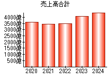 売上高合計