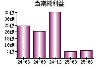 当期純利益