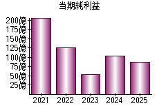 当期純利益