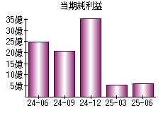 当期純利益