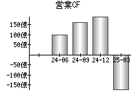 営業活動によるキャッシュフロー