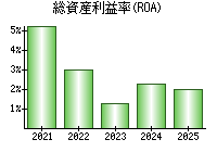 総資産利益率(ROA)
