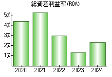 総資産利益率(ROA)