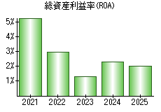 総資産利益率(ROA)