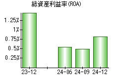 総資産利益率(ROA)
