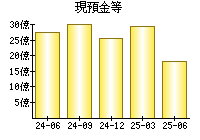 現預金等