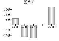 営業活動によるキャッシュフロー