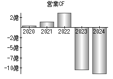 営業活動によるキャッシュフロー
