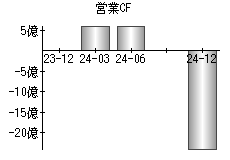 営業活動によるキャッシュフロー