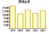 現預金等