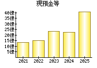 現預金等