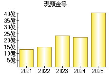 現預金等