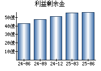 利益剰余金
