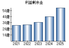 利益剰余金