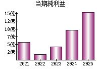 当期純利益