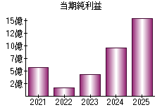 当期純利益