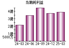 当期純利益