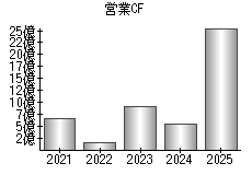営業活動によるキャッシュフロー
