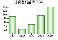 総資産利益率(ROA)