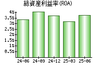 総資産利益率(ROA)