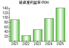総資産利益率(ROA)
