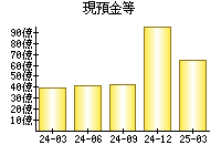 現預金等