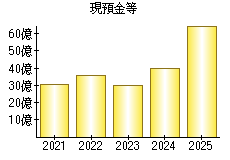現預金等