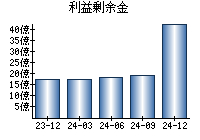 利益剰余金