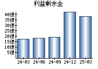 利益剰余金