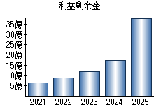 利益剰余金