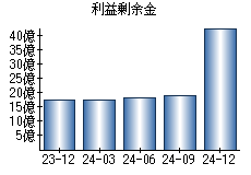 利益剰余金