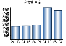 利益剰余金