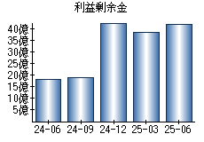 利益剰余金