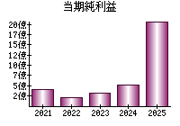 当期純利益