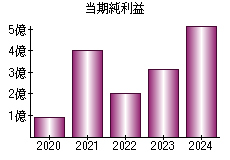 当期純利益