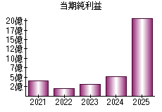 当期純利益