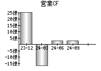 営業活動によるキャッシュフロー