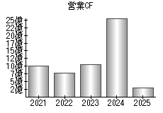 営業活動によるキャッシュフロー
