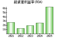 総資産利益率(ROA)