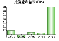 総資産利益率(ROA)