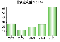 総資産利益率(ROA)