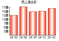 売上高合計